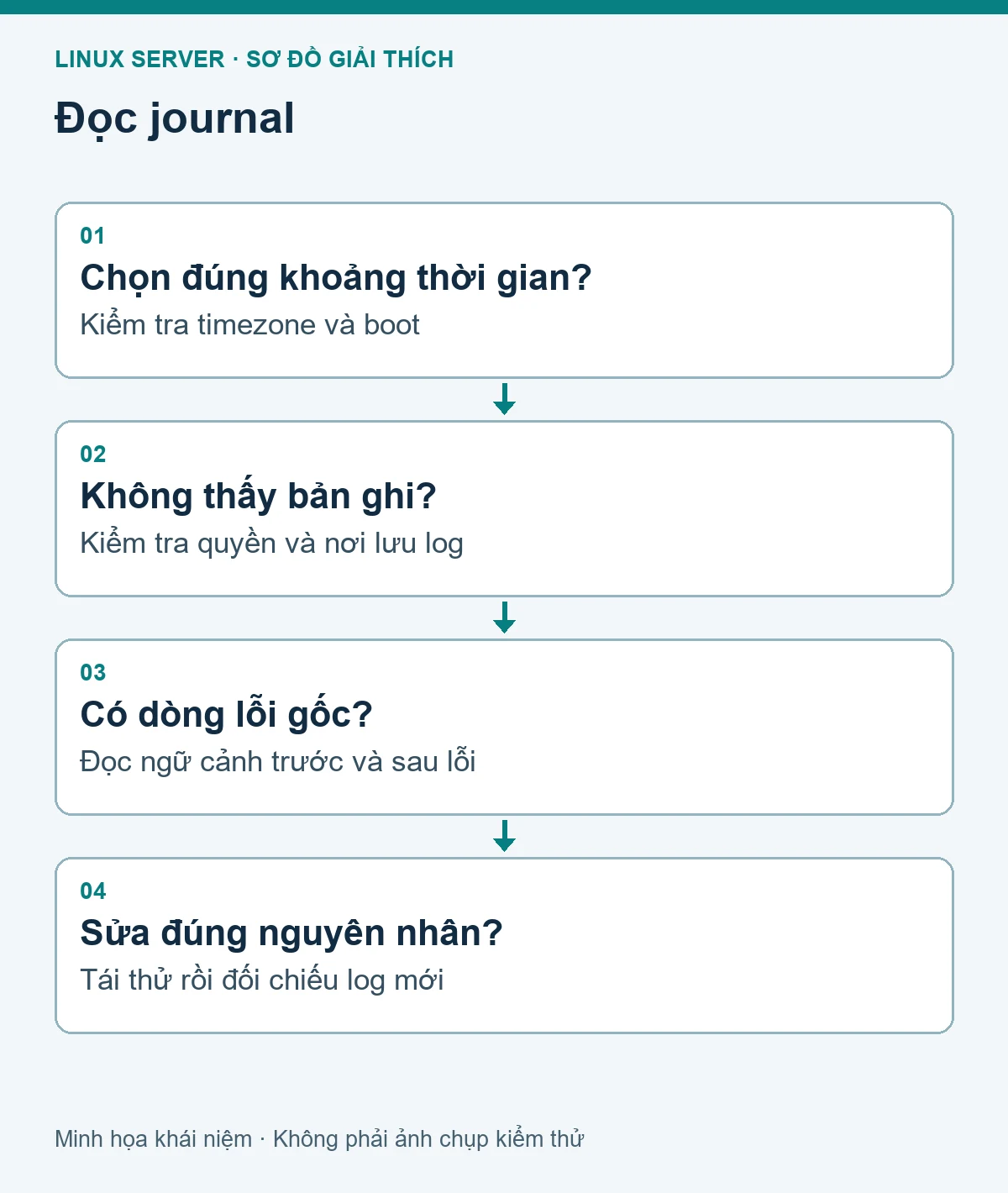 Sơ đồ các bước kiểm tra: Đọc log bằng journalctl và tìm nguyên nhân dịch vụ bị lỗi