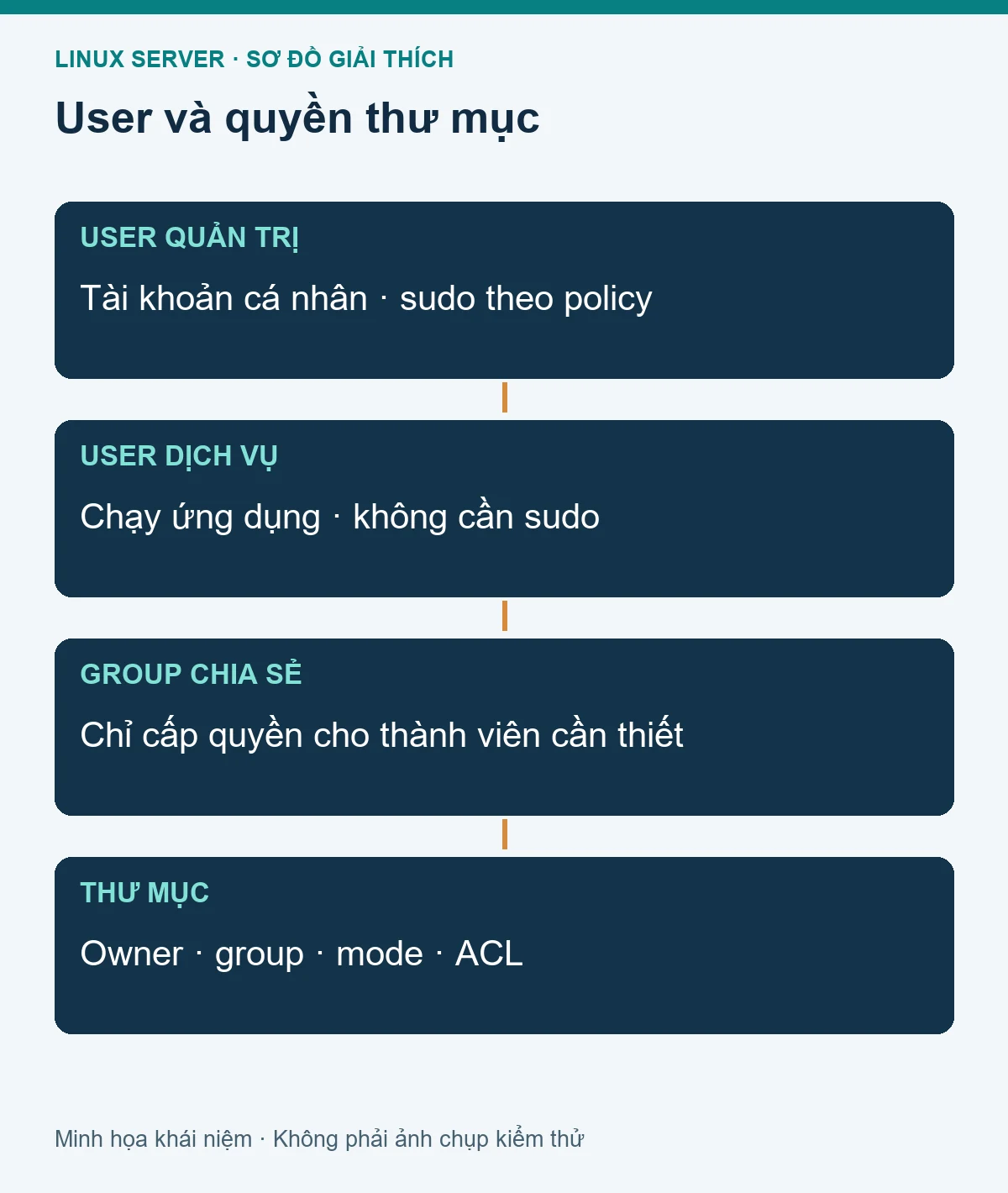 Mô hình các thành phần liên quan: Quản lý user, group, sudo và quyền thư mục trên Linux server