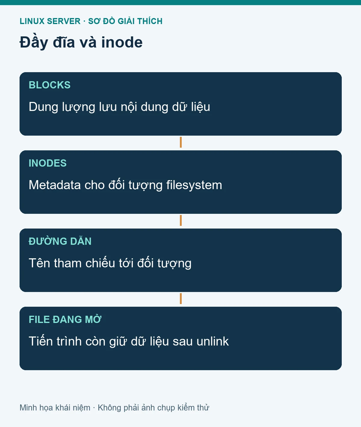 Mô hình các thành phần liên quan: Xử lý Linux server đầy ổ đĩa hoặc hết inode