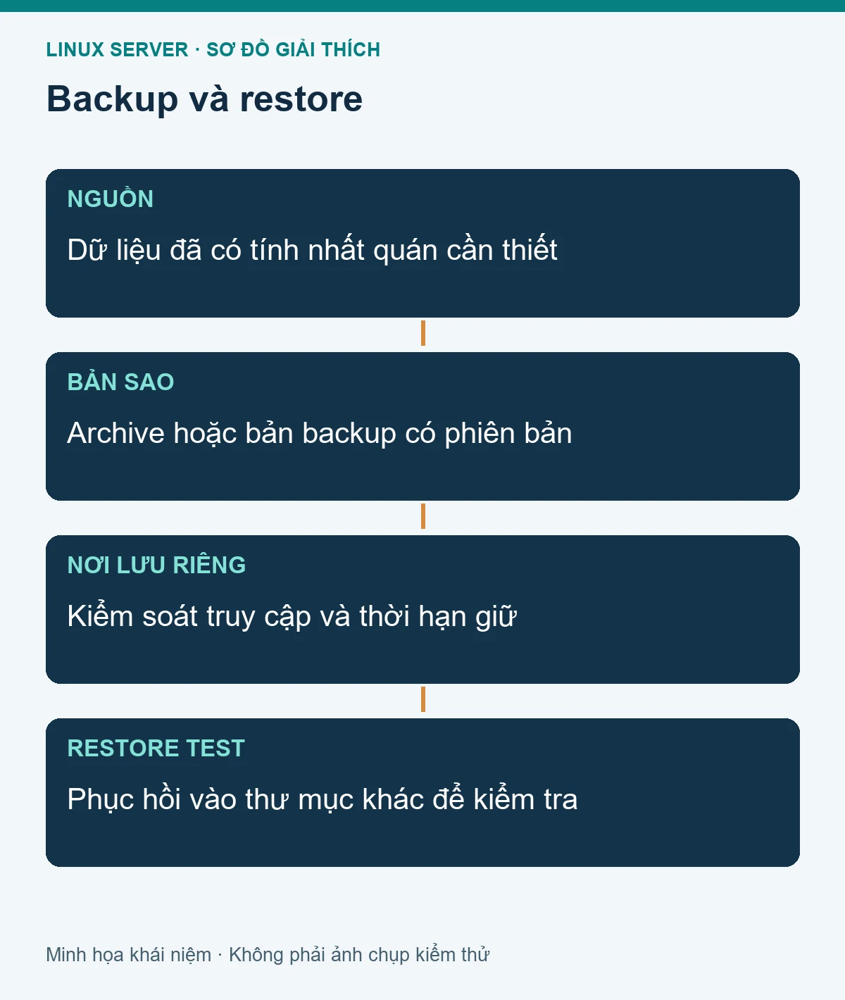 Mô hình các thành phần liên quan: Sao lưu và phục hồi dữ liệu Linux server bằng rsync và tar