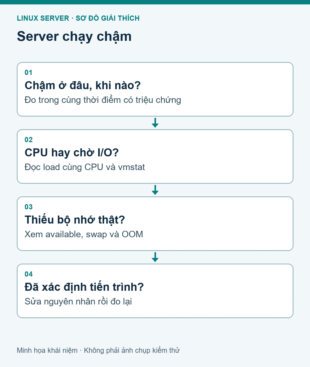 Sơ đồ các bước kiểm tra: Kiểm tra CPU, RAM, swap và tiến trình khi Linux server chạy chậm
