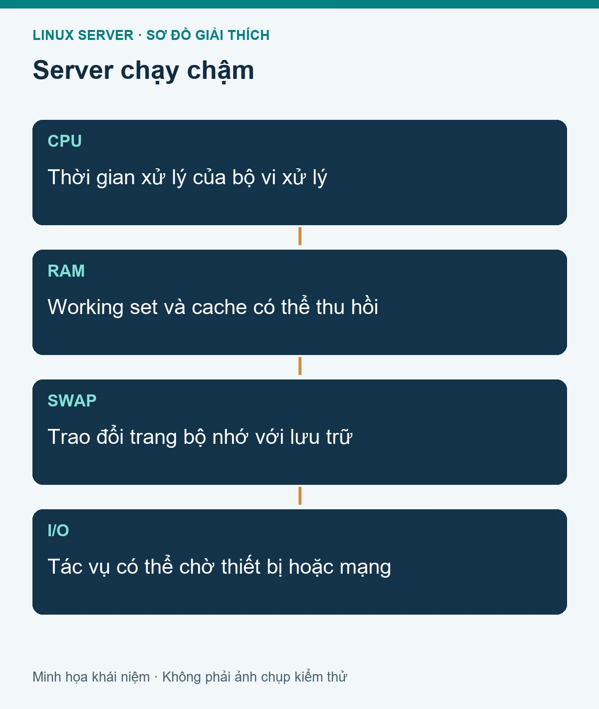 Mô hình các thành phần liên quan: Kiểm tra CPU, RAM, swap và tiến trình khi Linux server chạy chậm