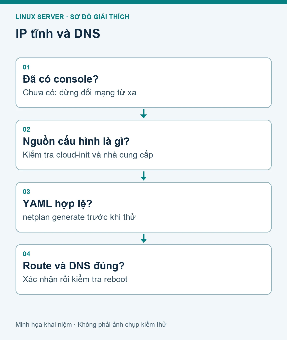 Sơ đồ các bước kiểm tra: Cấu hình IP tĩnh và DNS trên Ubuntu Server với Netplan