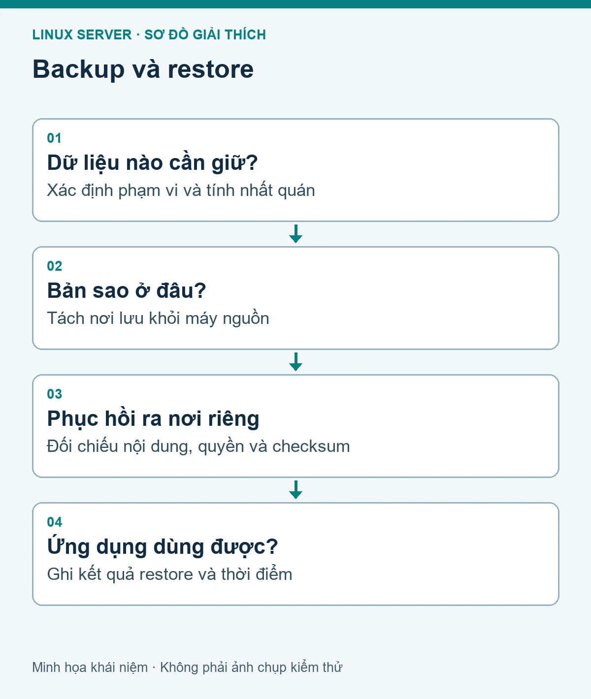 Sơ đồ các bước kiểm tra: Sao lưu và phục hồi dữ liệu Linux server bằng rsync và tar