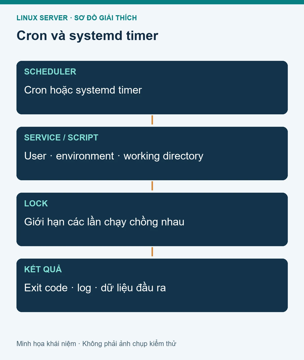 Mô hình các thành phần liên quan: Tự động hóa tác vụ bằng cron và systemd timer