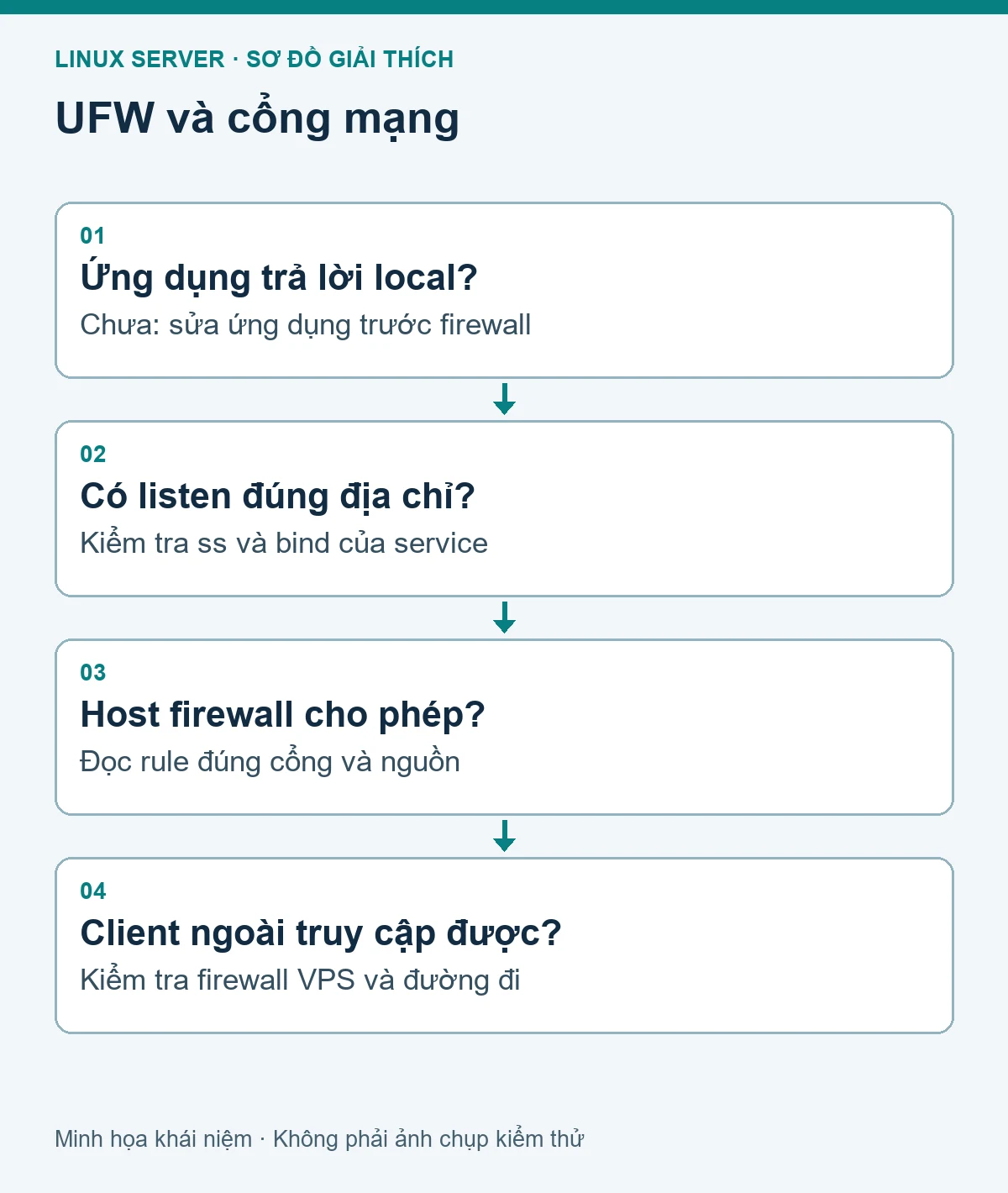Sơ đồ các bước kiểm tra: Mở cổng bằng UFW và kiểm tra dịch vụ không truy cập được