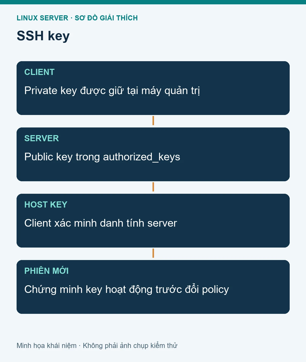 Mô hình các thành phần liên quan: Kết nối SSH bằng key và cấu hình truy cập an toàn