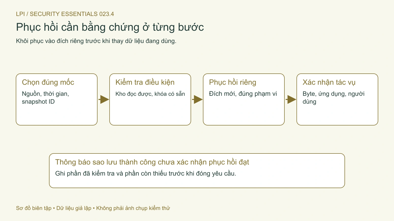 Phục hồi cần chọn đúng mốc, đúng phạm vi và xác nhận dữ liệu cùng tác vụ nghiệp vụ.