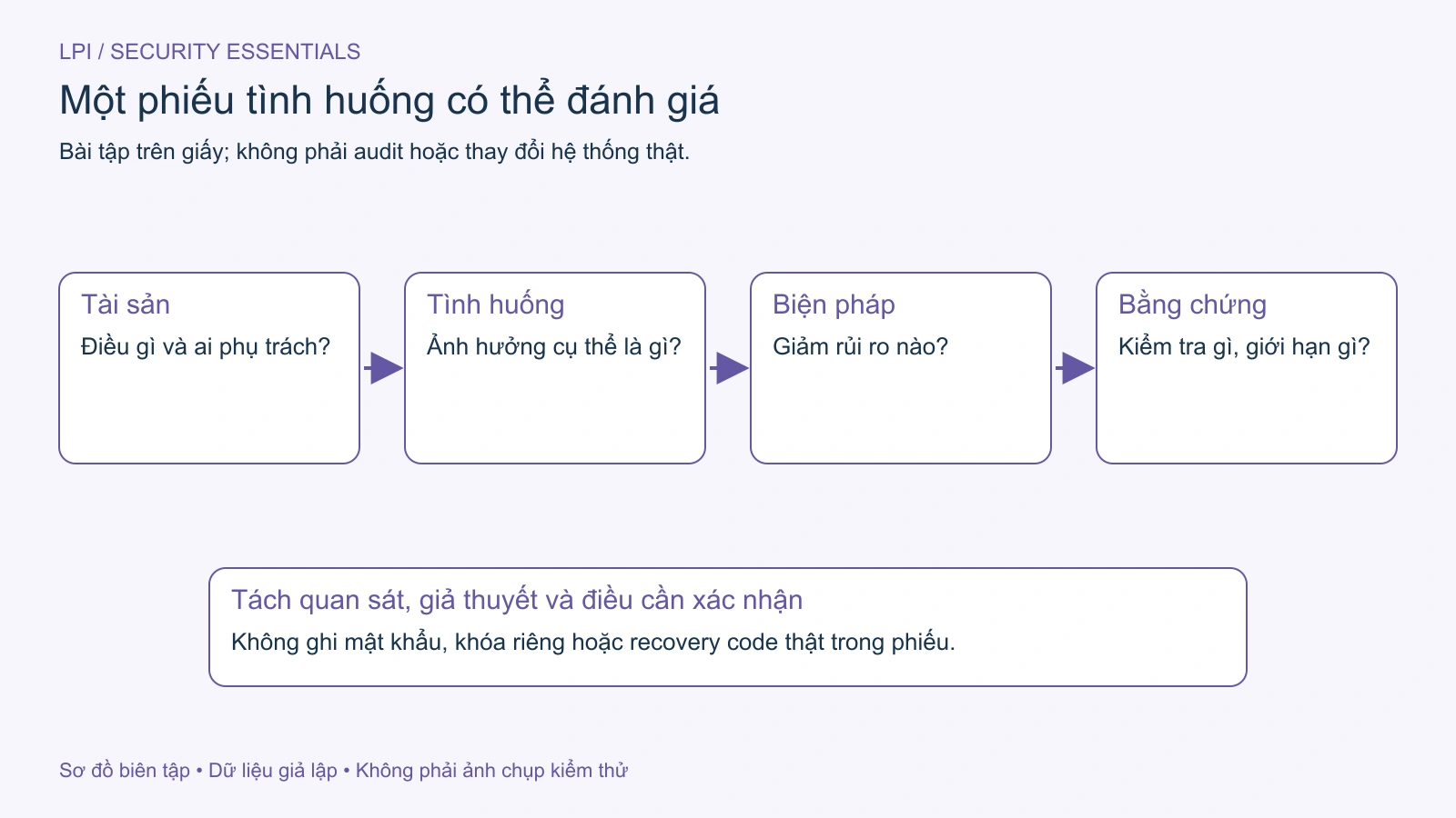 Phiếu tình huống ghi tài sản, tác động, biện pháp và bằng chứng còn cần xác nhận.