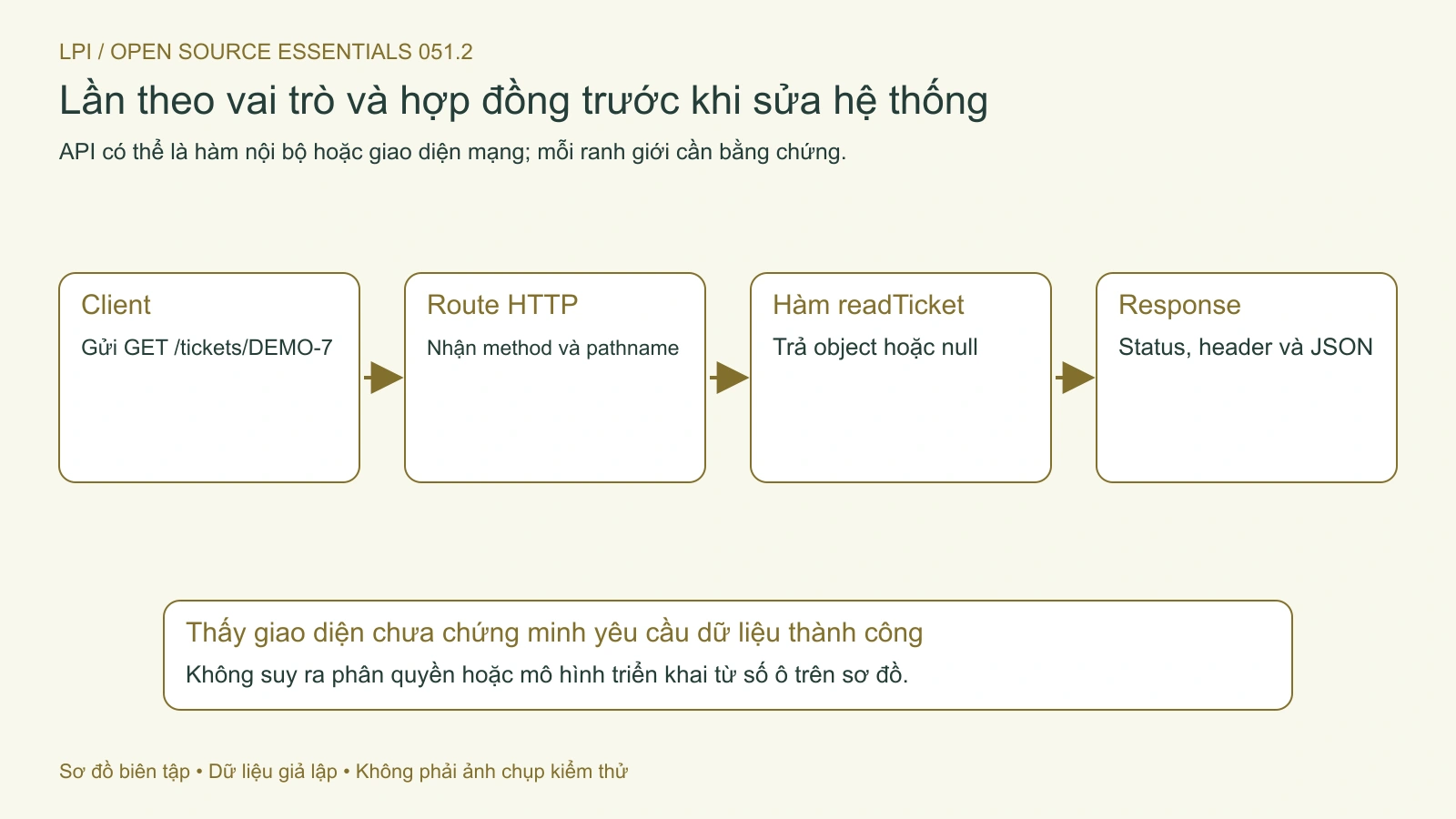 Client gửi yêu cầu qua route và hợp đồng hàm; mỗi ranh giới có đầu vào, đầu ra riêng.