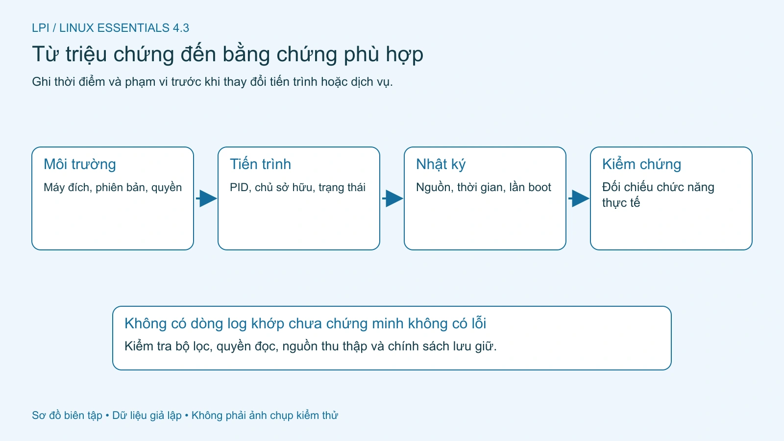 Thu thập dữ kiện theo phạm vi và thời gian trước khi thay đổi dịch vụ.