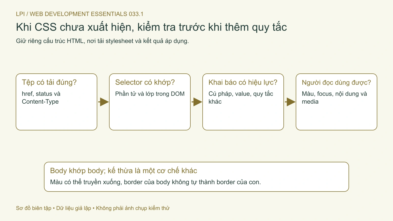 Kiểm tra tài nguyên CSS, selector, khai báo và điều kiện sử dụng thay vì thêm quy tắc tùy ý.