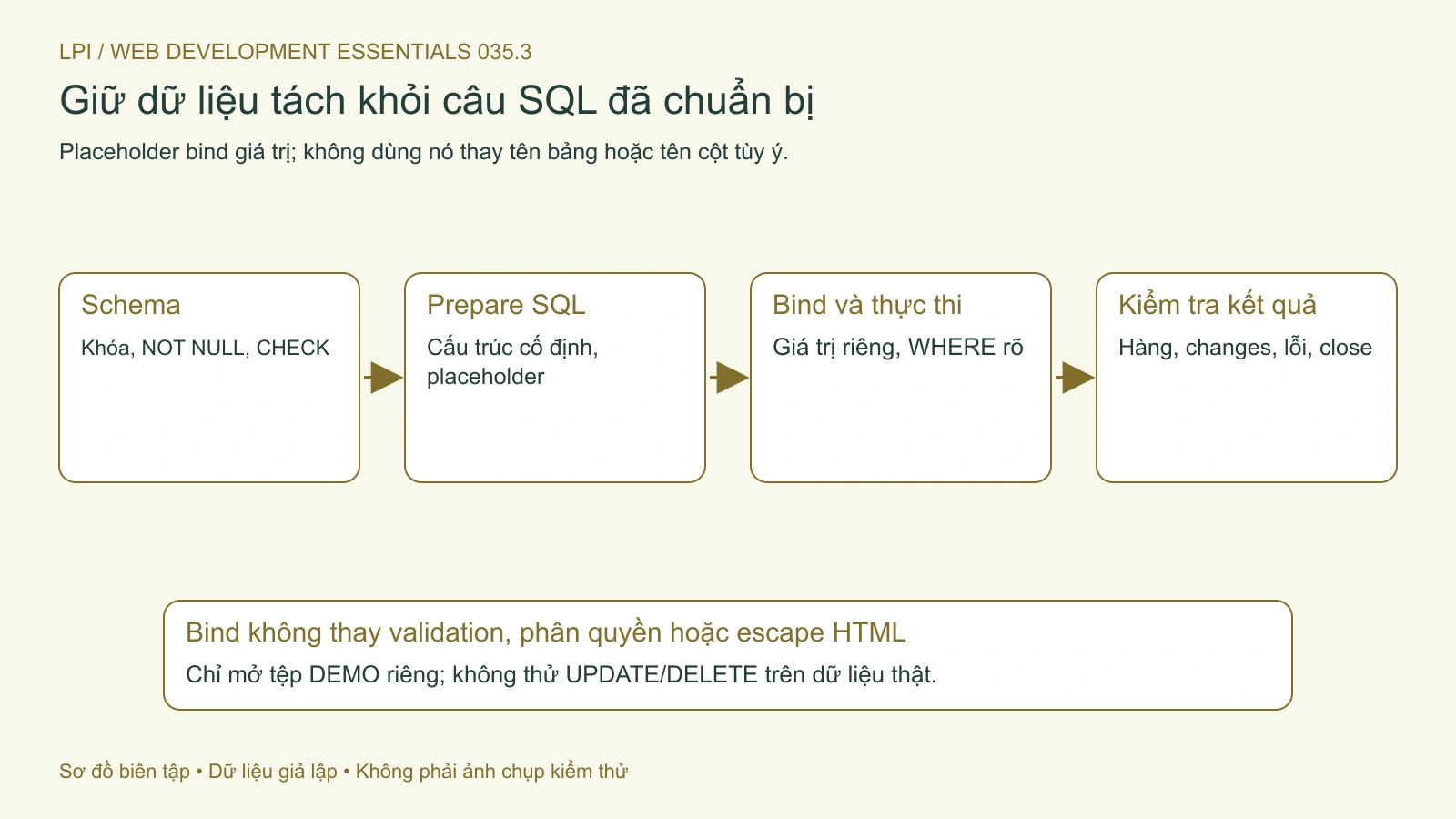Chuẩn bị cấu trúc SQL rồi bind giá trị riêng; kiểm tra điều kiện, kết quả và lỗi.