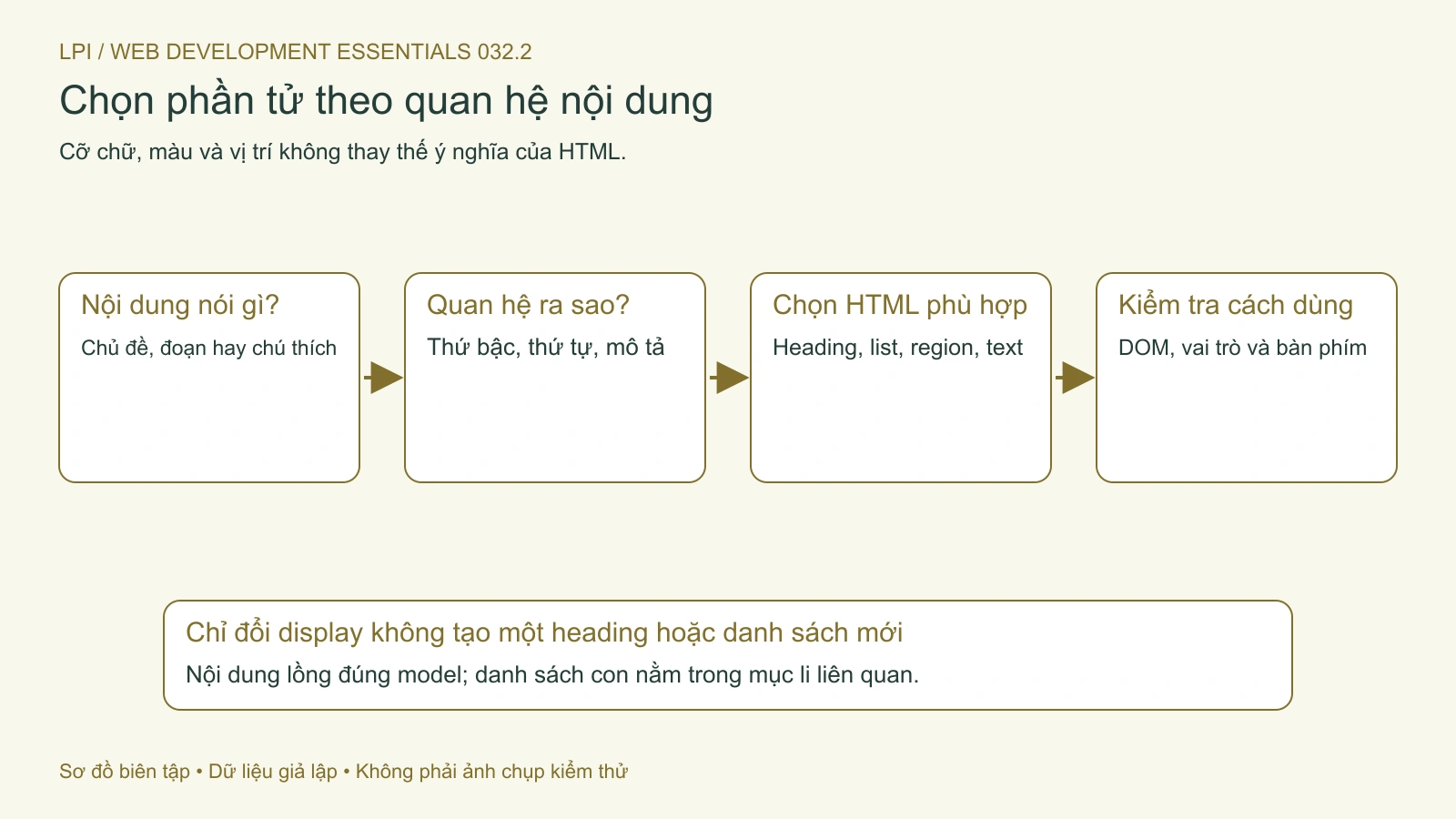 Chọn phần tử từ ý nghĩa và quan hệ nội dung, sau đó kiểm tra cấu trúc thực tế.