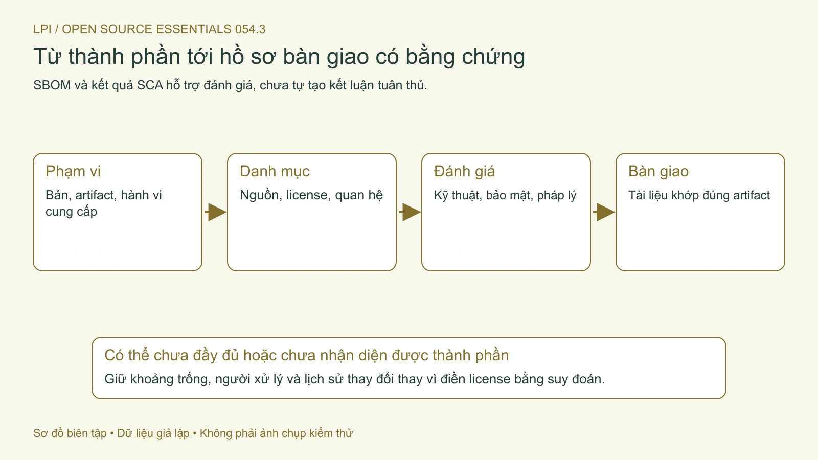 Hồ sơ cần nối đúng thành phần, quyền, người xử lý và artifact được bàn giao.