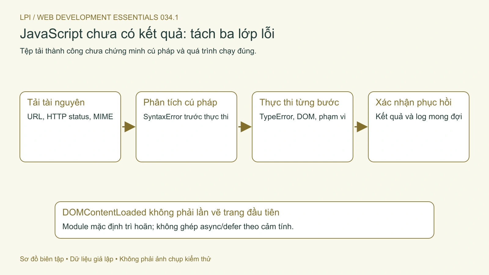 Tách tải tài nguyên, phân tích cú pháp và thực thi để khoanh vùng lỗi JavaScript.