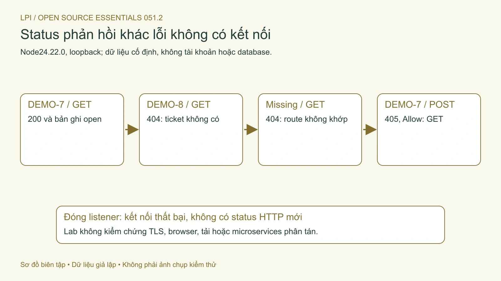 Fixture phân biệt các nhánh status, JSON và lỗi kết nối sau khi dừng listener.