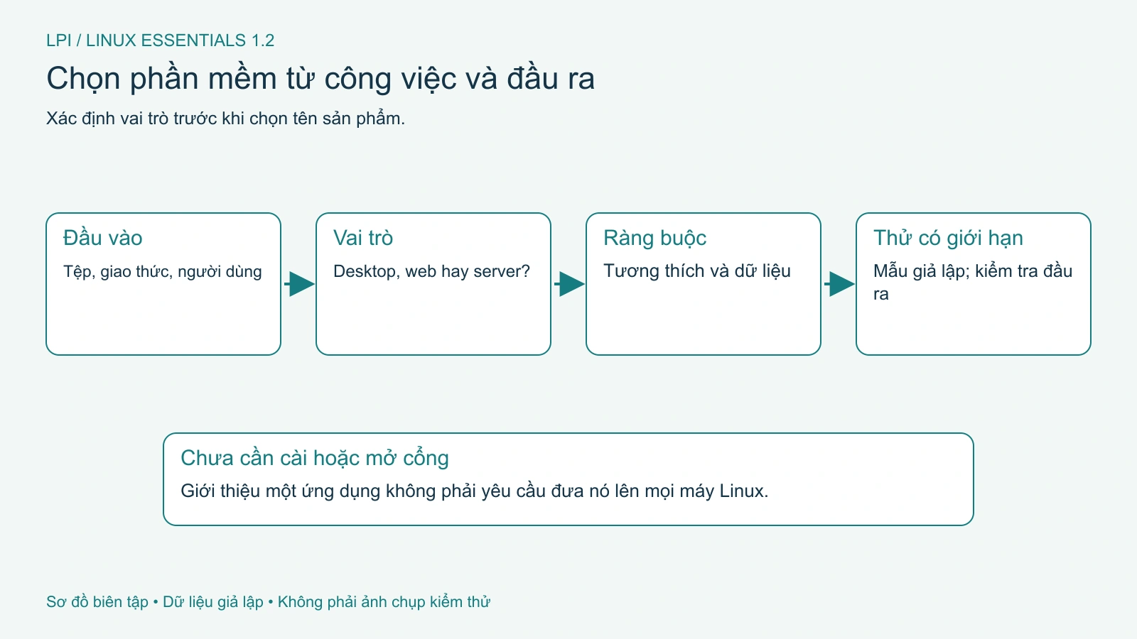 Chọn ứng dụng từ đầu vào, vai trò và tiêu chí kiểm chứng.