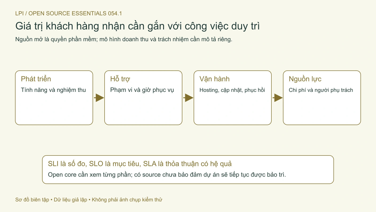 Giá trị dịch vụ phải nối với phạm vi phát triển, hỗ trợ, vận hành và nguồn lực.