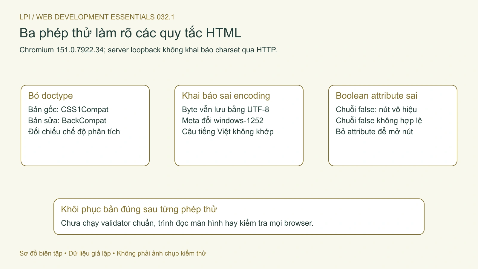Ba biến thể chỉ thay một điều kiện để quan sát doctype, encoding và thuộc tính boolean.
