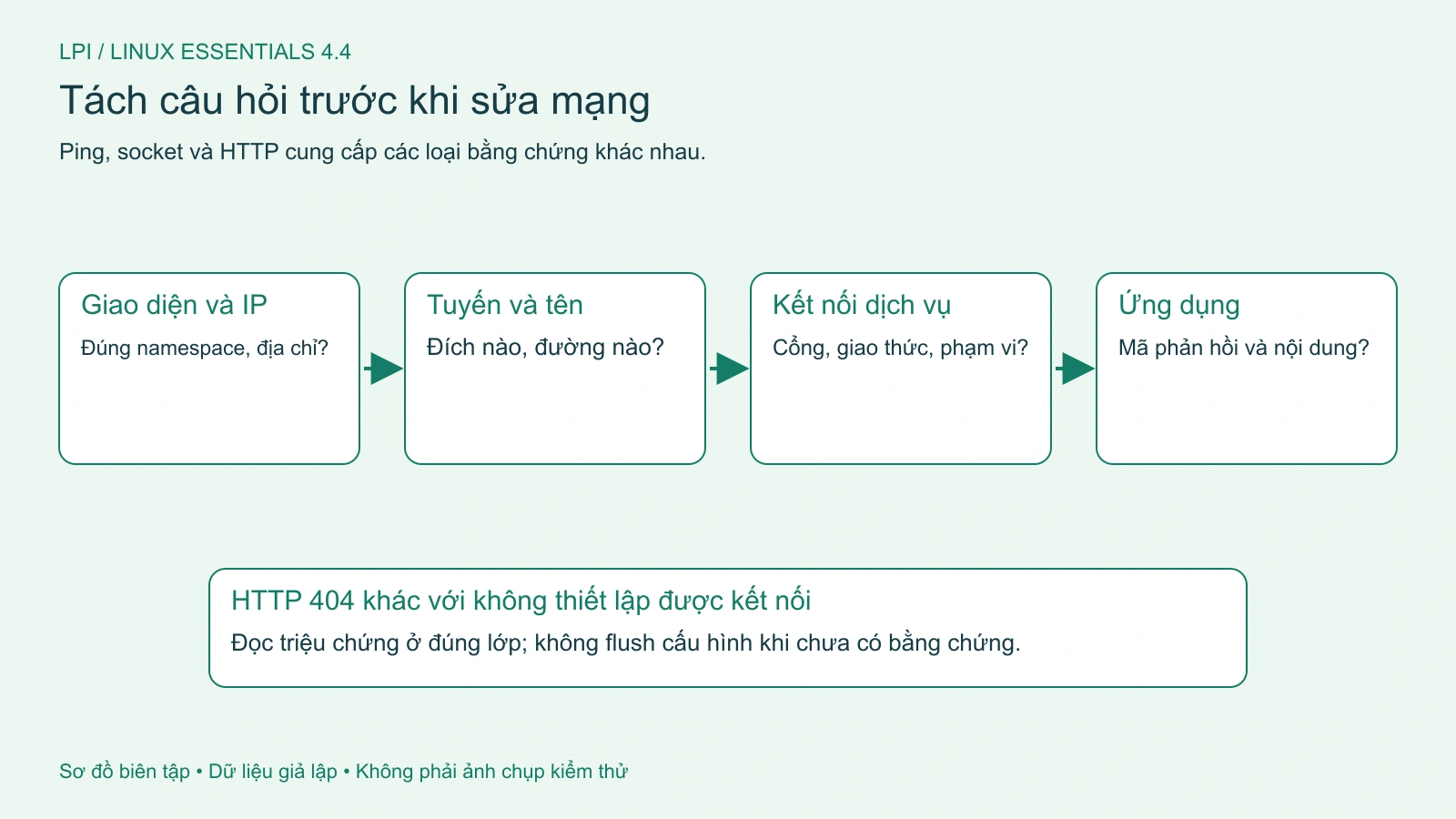 Khoanh vùng giao diện, tuyến, tên và ứng dụng trước khi thay đổi cấu hình.