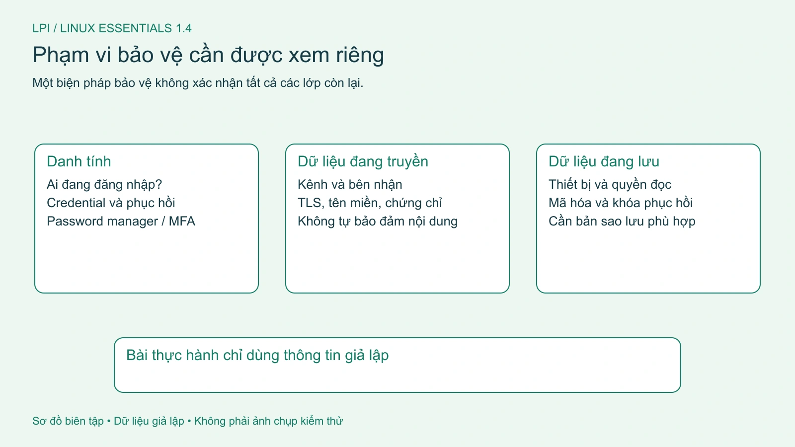 Danh tính, dữ liệu đang truyền và dữ liệu đang lưu cần được xem theo phạm vi riêng.
