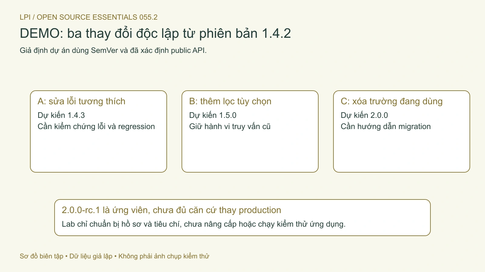 Ba phương án độc lập từ 1.4.2 minh họa thay đổi API, không phải lịch sử phát hành thật.