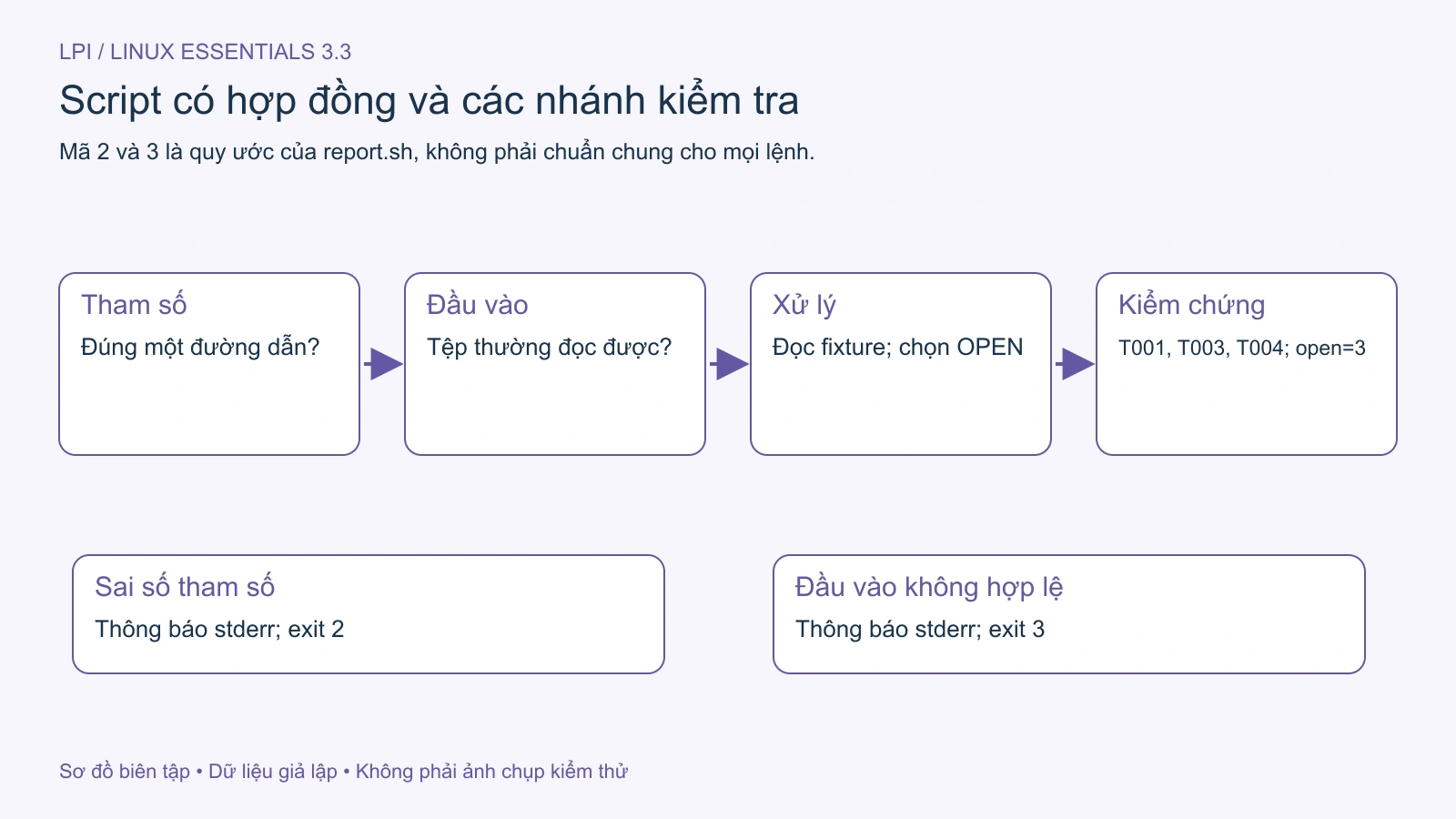 Hợp đồng đầu vào và nhánh thất bại của script report.sh trong lab.