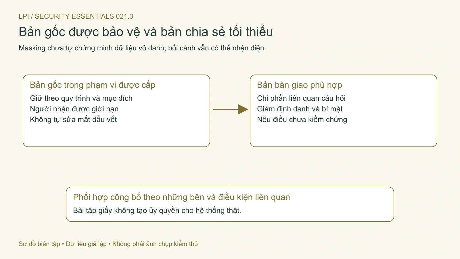 Giữ bản gốc theo quy trình, giảm dữ liệu trong bản chia sẻ và ghi điều chưa kiểm chứng.