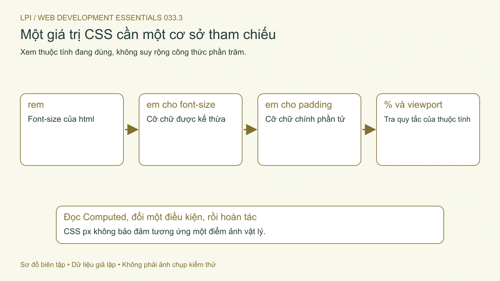 Chọn đơn vị theo cơ sở tính của từng thuộc tính, rồi kiểm tra giá trị computed.