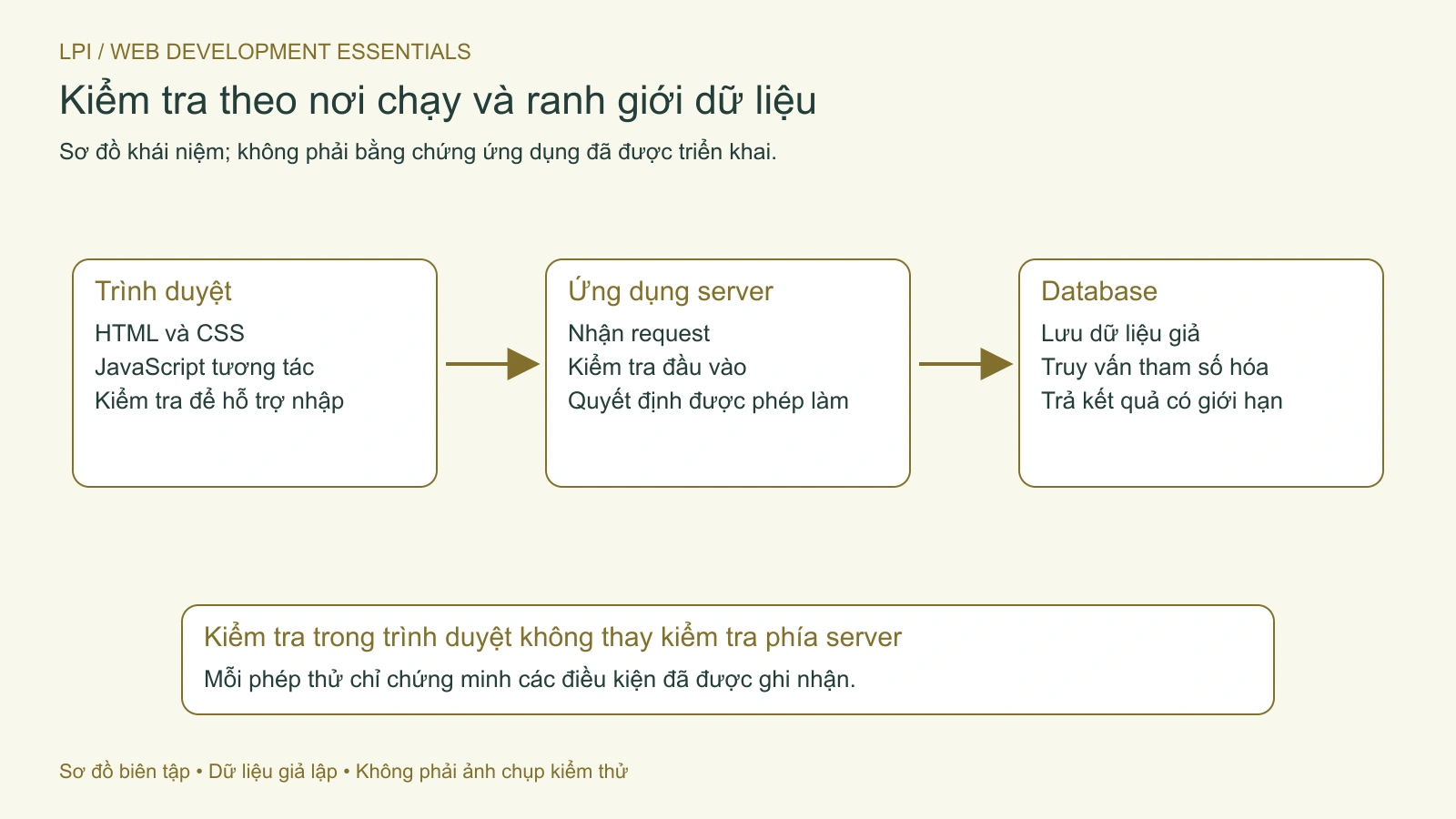 Trình duyệt, ứng dụng server và database có vai trò và ranh giới dữ liệu riêng.