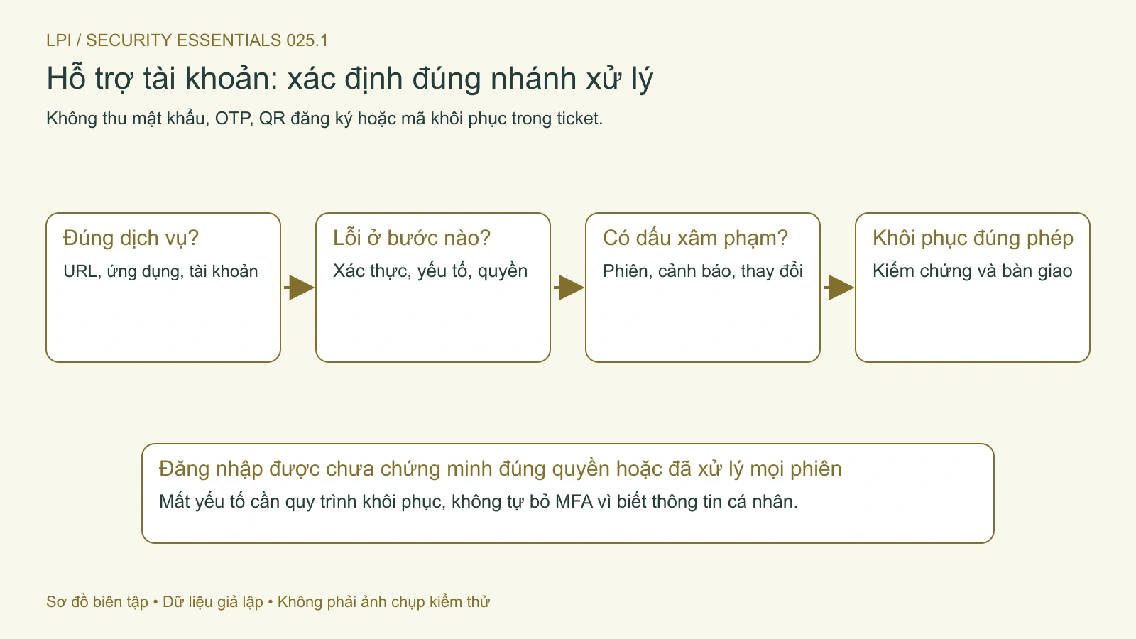 Phân biệt lỗi dịch vụ, xác thực, yếu tố và quyền trước khi khôi phục tài khoản.