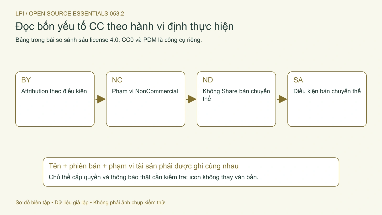 Bốn yếu tố cần đọc cùng phiên bản và phạm vi tài sản, không chỉ nhìn icon CC.