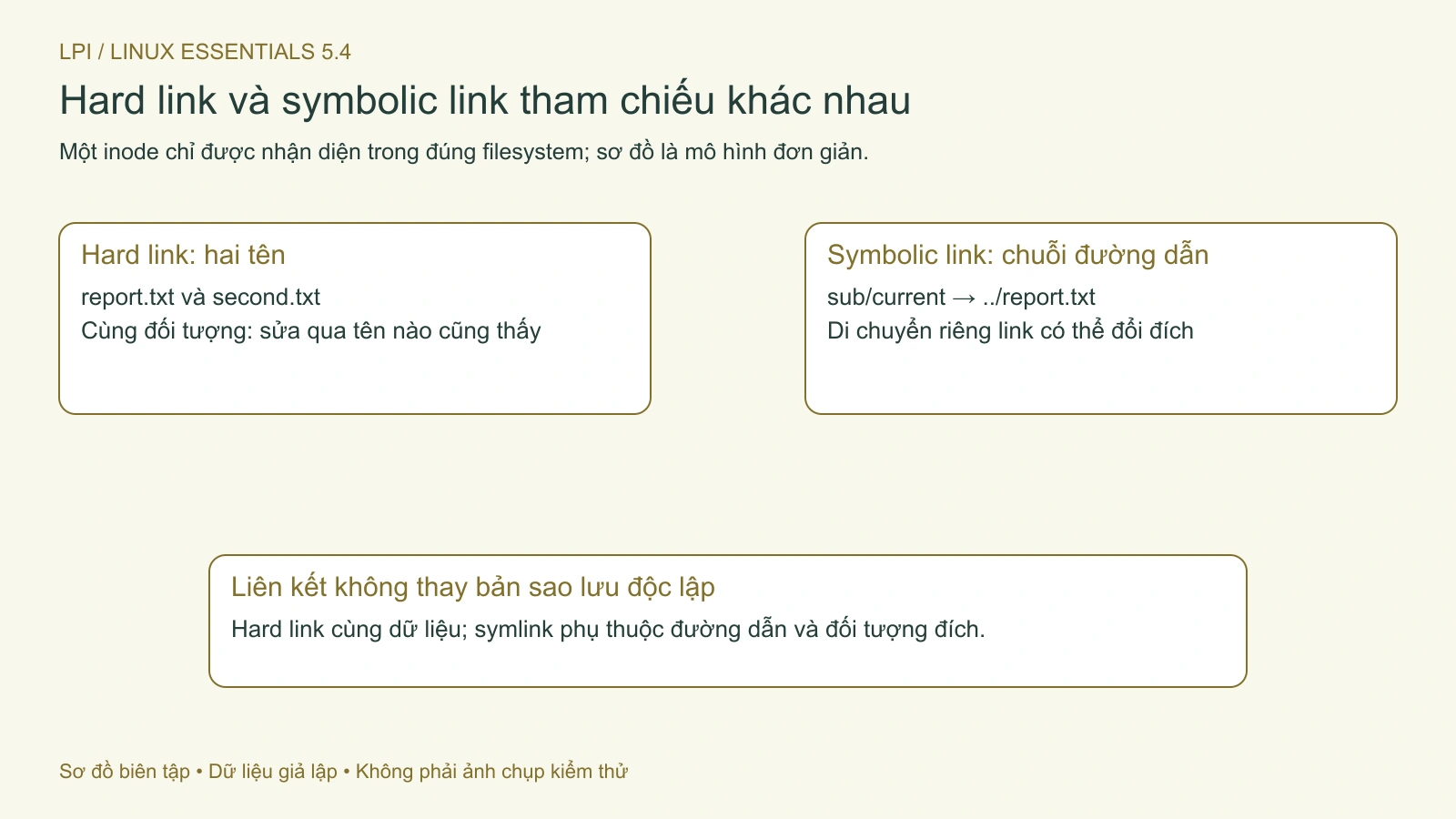 Hard link thêm tên cho cùng đối tượng; symlink lưu đường dẫn có thể thay đổi ý nghĩa.