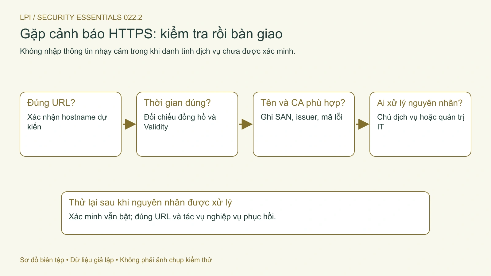 Kiểm tra đúng URL, thời gian và chi tiết chứng thư trước khi bàn giao.