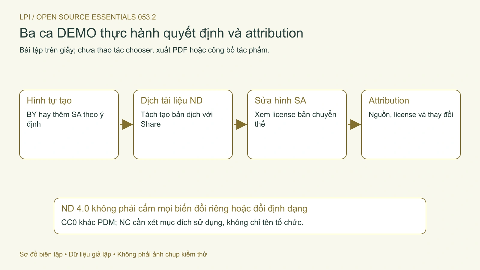 Ba ca giả định phân biệt ý định cấp quyền, chia sẻ bản chuyển thể và attribution.