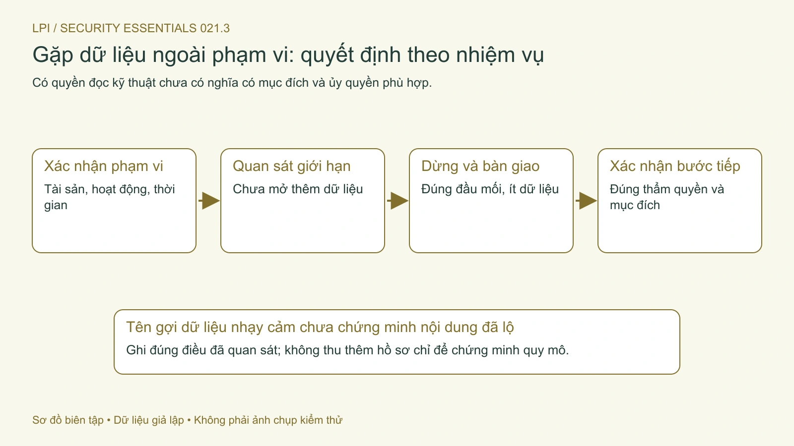 Xác nhận phạm vi và người chịu trách nhiệm trước hoạt động tiếp theo.