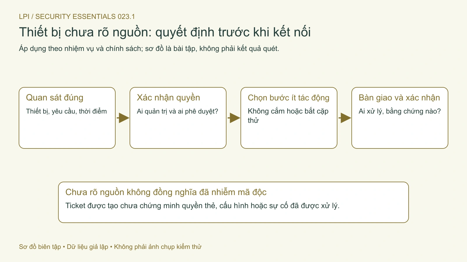 Chọn hành động theo quan sát, thẩm quyền và bằng chứng còn thiếu trước khi kết nối thiết bị.