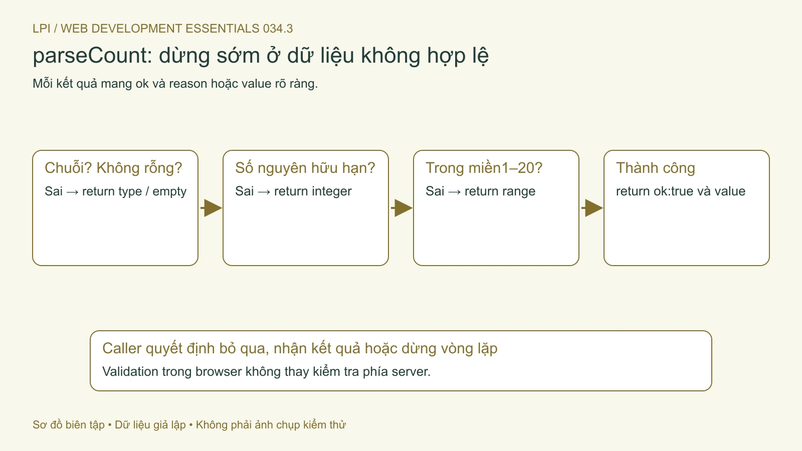 Hàm kiểm tra trả lỗi sớm hoặc giá trị đã chuẩn hóa, để caller chọn đường xử lý.