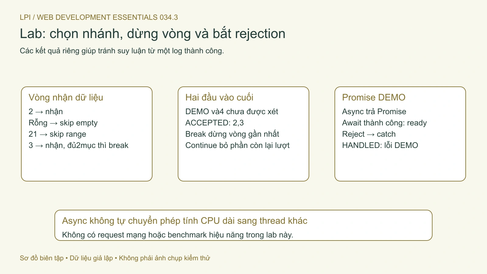 Break dừng sau hai mục hợp lệ; Promise có đường thành công và rejection được bắt riêng.