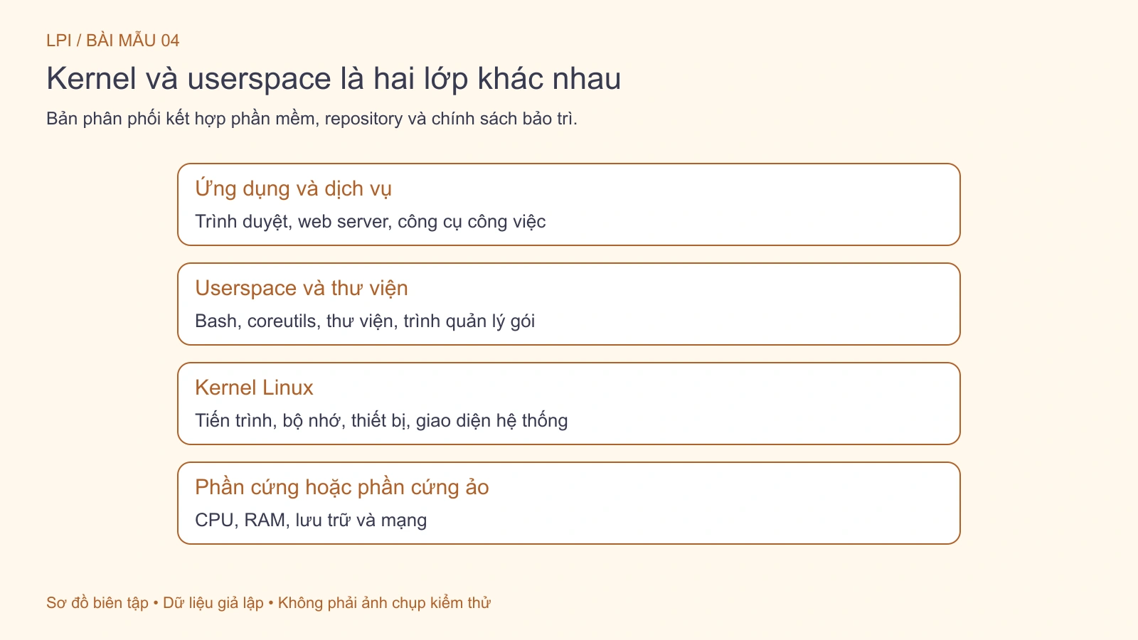 Các lớp khái niệm từ ứng dụng đến phần cứng; sơ đồ không phải dấu vết hệ thống.