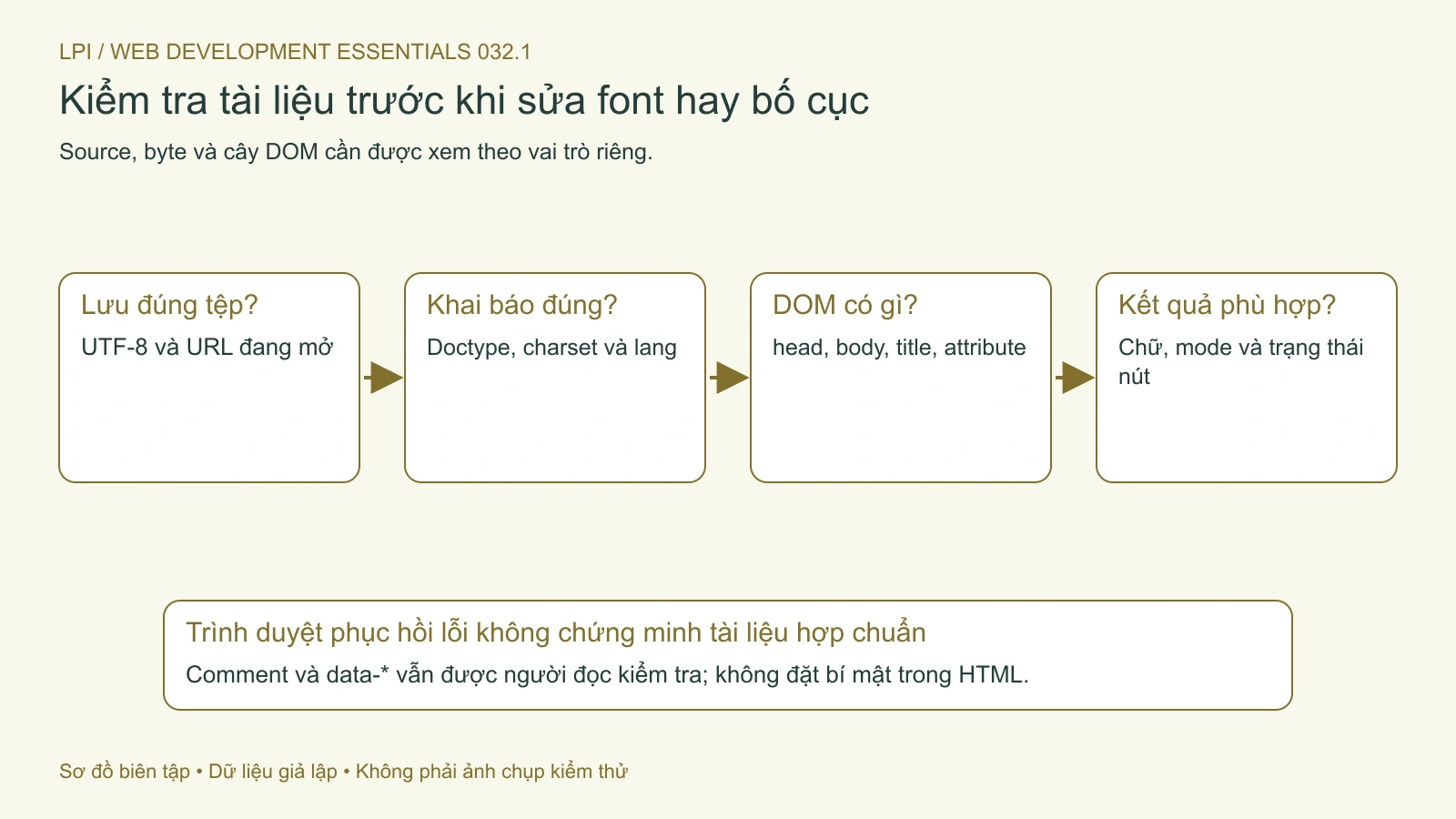 Kiểm tra cách lưu tệp, khai báo và DOM trước khi sửa phần hiển thị.