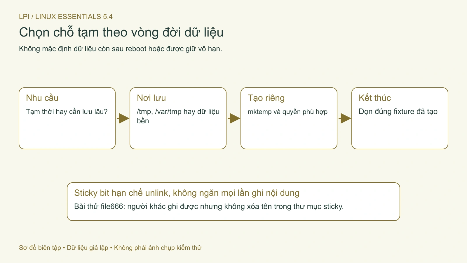 Chọn nơi lưu và quyền theo vòng đời; không dọn cây tạm bằng wildcard rộng.