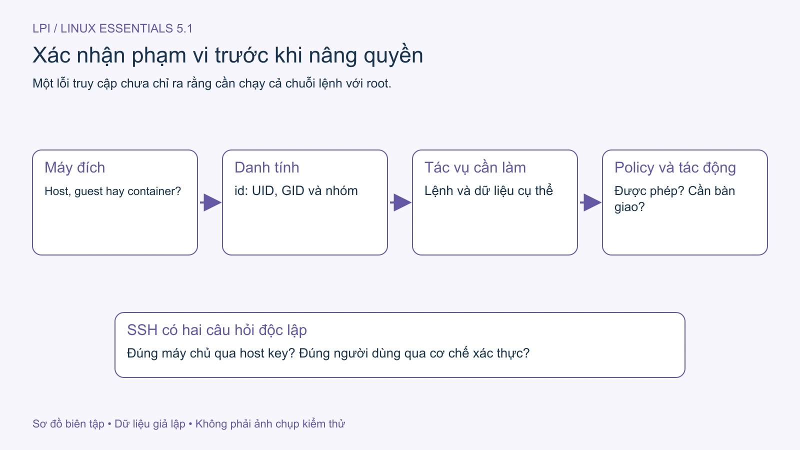 Xác nhận máy đích, danh tính và tác vụ trước khi yêu cầu quyền cao hơn.