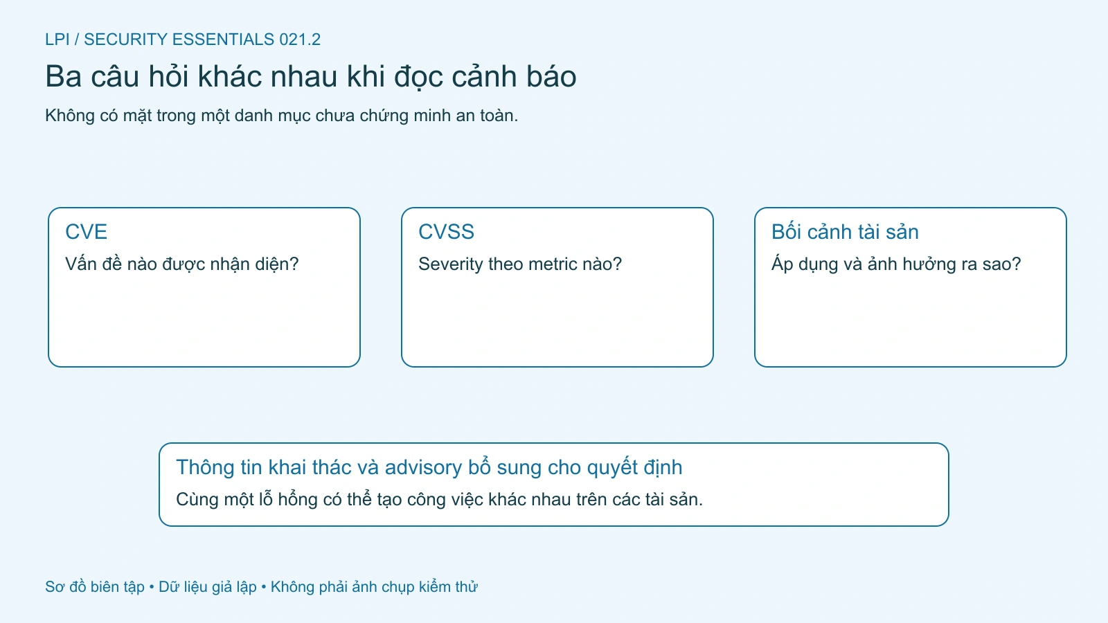 CVE nhận diện vấn đề, CVSS cung cấp severity; quyết định còn cần bối cảnh tài sản.