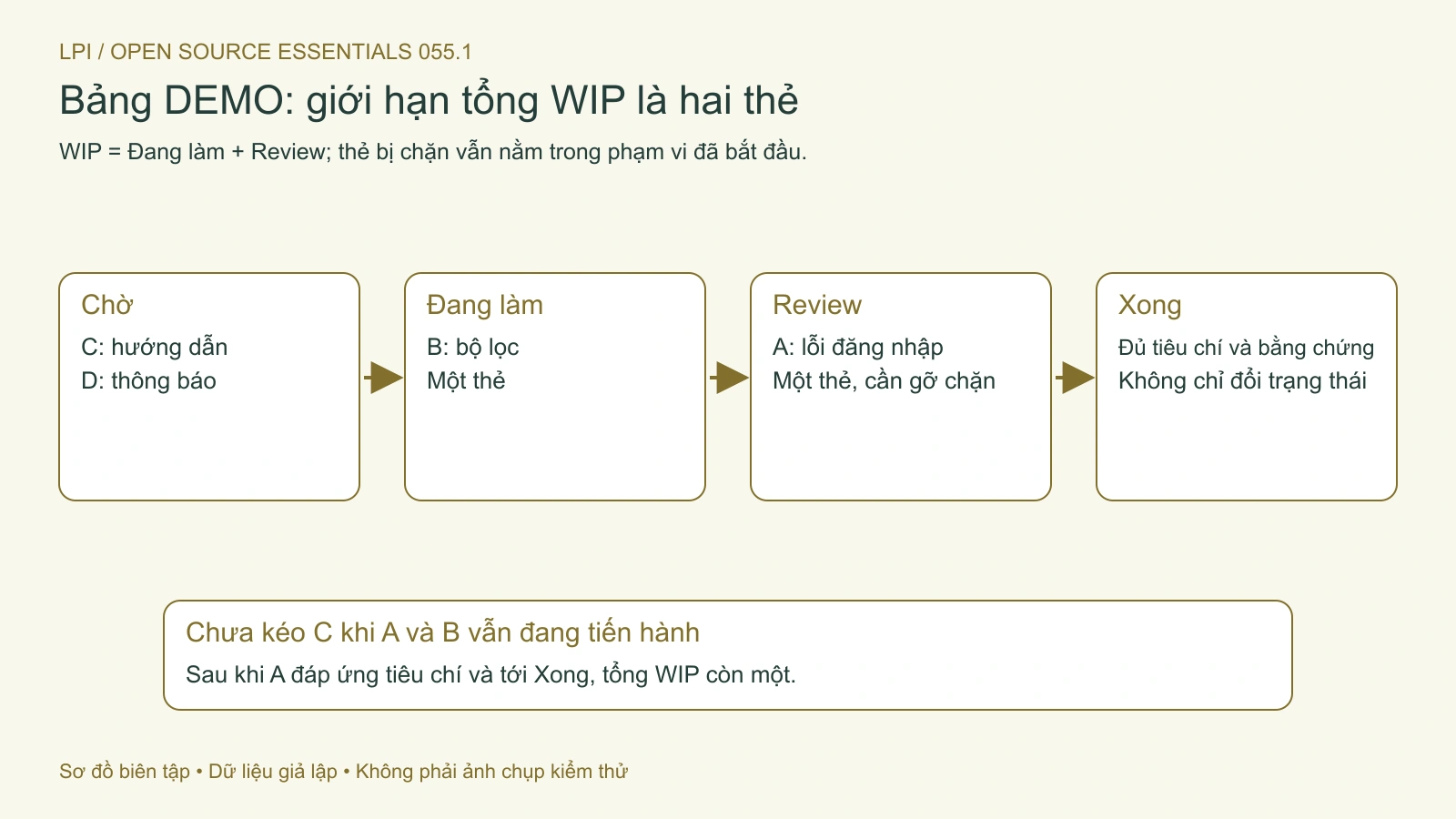 Lab giả định giới hạn tổng WIP ở Đang làm và Review là hai thẻ, kể cả việc bị chặn.