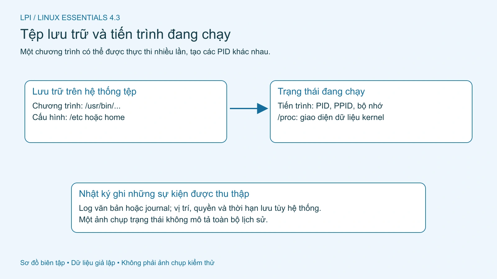 Chương trình lưu trên đĩa, tiến trình đang chạy và nhật ký là ba loại dữ kiện khác nhau.