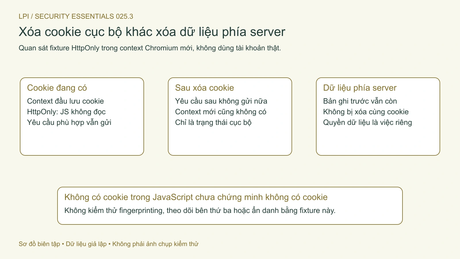 Xóa cookie cục bộ không tự xóa bản ghi phía server hoặc tạo ẩn danh.