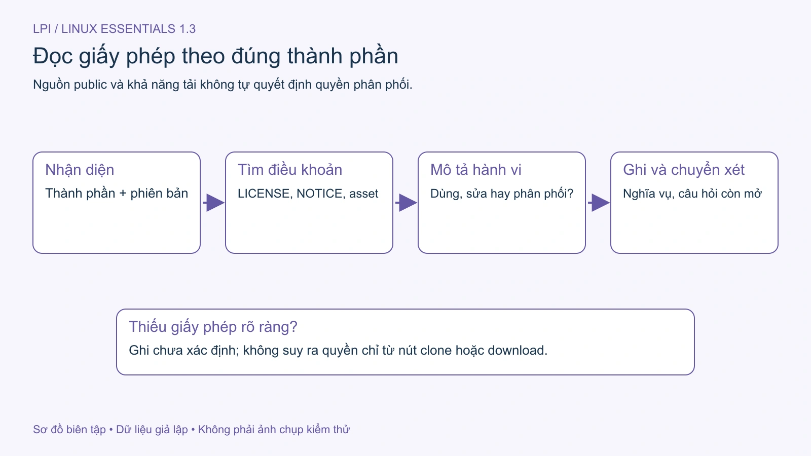 Thu thập đúng thành phần, phiên bản, hành vi và điều khoản trước quyết định phân phối.