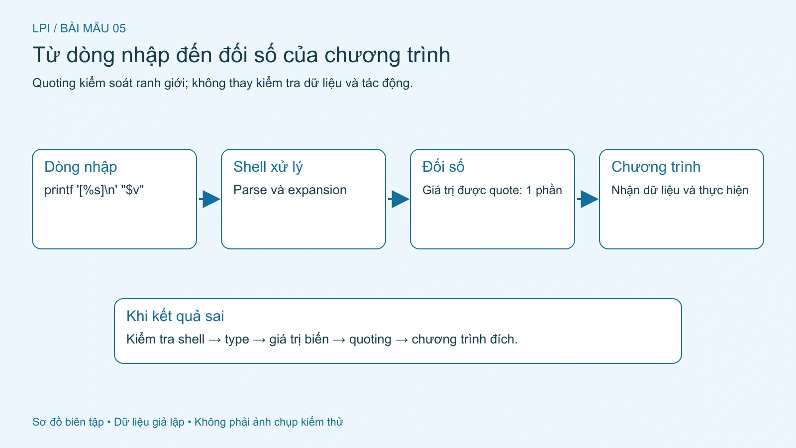 Shell phân tích dòng nhập trước khi chương trình xử lý dữ liệu.